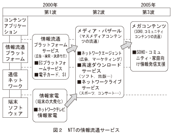 図2_NTTの情報流通サービス
