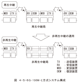図_4･5･6G-150M-E方式システム構成