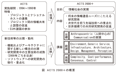 図_ACTS2000+の概要