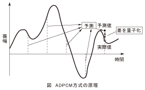 図_ADPCM方式の原理