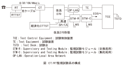 図_CT‐RT監視試験系の構成