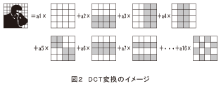 図2_DCT変換のイメージ