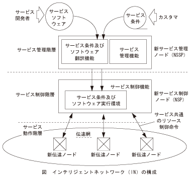 図_インテリジェントネットワーク(IN)の構成