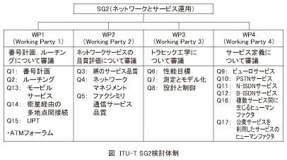 図_ITU-TSG2検討体制