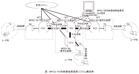 図_MPEG-N2形映像端局装置システム構成例
