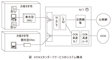 図_OCNスタンダードサービスのシステム構成