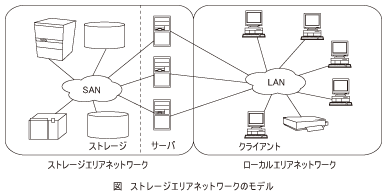 図_ストレージエリアネットワークのモデル