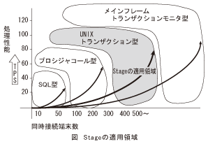 図_Stageの適用領域