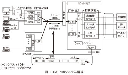 図_STM-PDSシステム構成