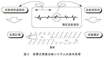 図2_音響式管路点検システムの基本原理
