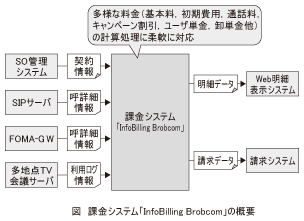 図_課金システム｢InfoBillingBrobcom｣の概要