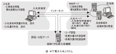 図_NTT電子入札システム