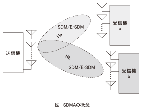 図_SDMAの概念
