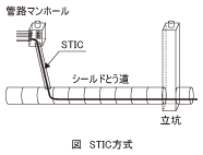 図_STIC方式