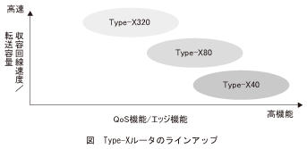 図_Type-Xルータのラインアップ