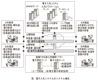 図_電子入札システムのシステム構成