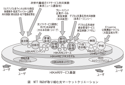 図_NTTR&Dが取り組む光マーケットクリエーション