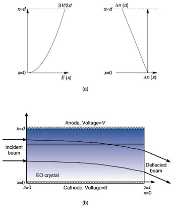 Equation (9) indicates that the linear gradient of the refractive index is 