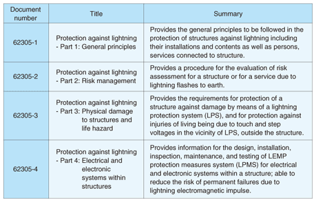 Design Technology for an External Lightning Protection System for