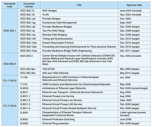 Standardization Status of Carrier-Class Ethernet | NTT Technical Review