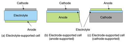Development of Highly Efficient Planar Solid Oxide Fuel Cells | NTT Technical Review Development of Highly Efficient Planar Solid Oxide Fuel Cells | NTT Technical Review
