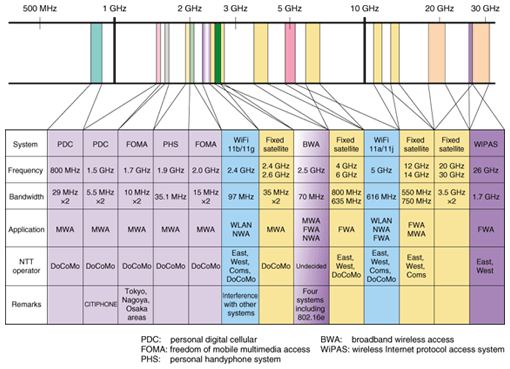 Wireless Bandwidth Chart