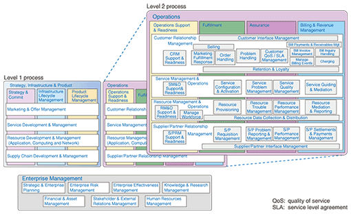 etom framework