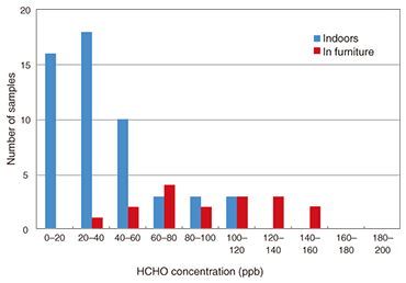 Sensor Element For Indoor Formaldehyde Measurement Ntt Technical