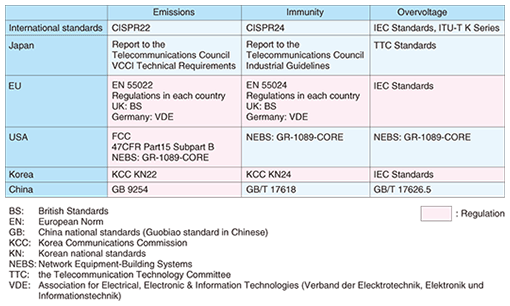 Emc standards