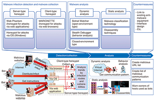 PDF] Analysing web-based malware behaviour through client honeypots