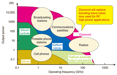 Diamond Field-effect Transistors as Microwave Power Amplifiers | NTT Technical Review