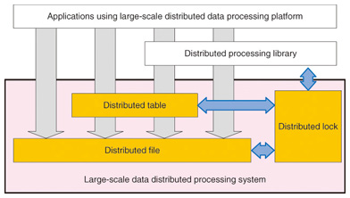 Large Scale Data - an overview