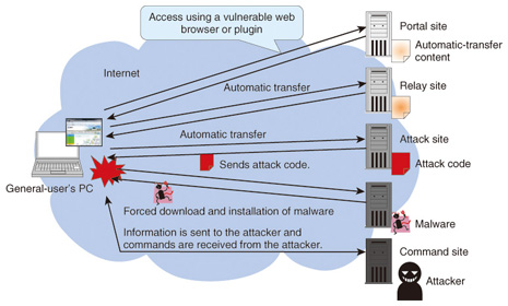 PDF] Analysing web-based malware behaviour through client honeypots