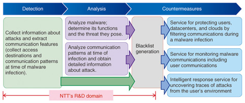 PDF] Analysing web-based malware behaviour through client honeypots