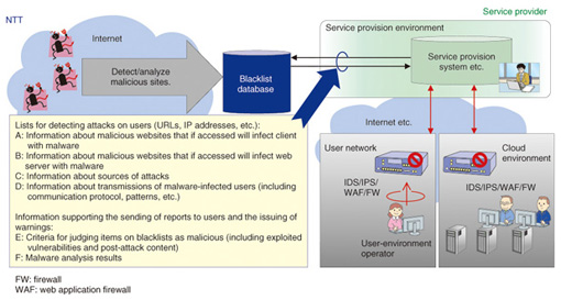 PDF] Analysing web-based malware behaviour through client honeypots