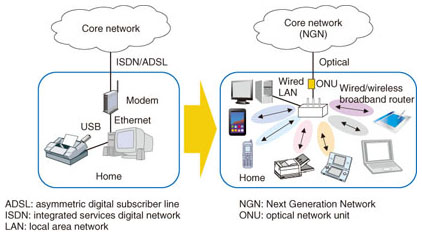 Current Status Issues And Future Perspective Of Wireless Home Networks Ntt Technical Review