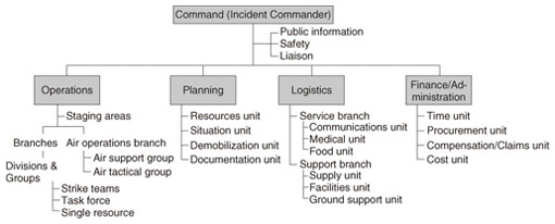 Demobilizing Incident Command