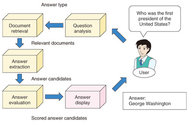 Question Answering Technology for Pinpointing Answers to a Wide Range of Questions | NTT Technical Review