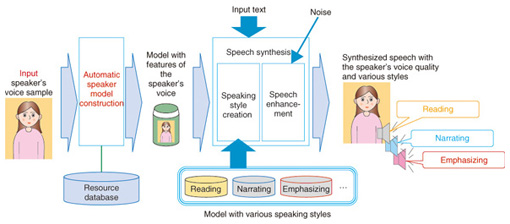 Speech synth clearance