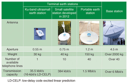 Distributed Array Antenna Technique For Satellite Munications Ntt Technical Review