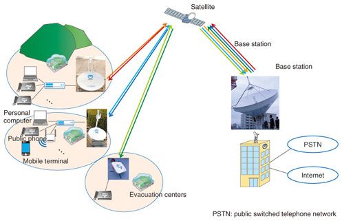 Distributed Array Antenna Technique For Satellite Munications Ntt Technical Review