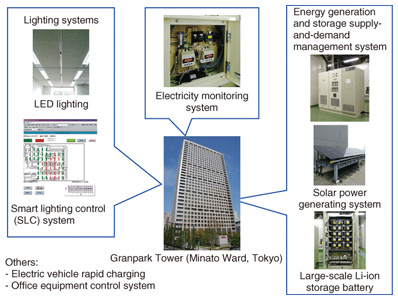 Smart Buildings: Conserving, Creating, and Storing Energy—the Smart Office Building Trial Project | NTT