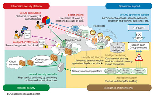 Security R&D Activities for Cloud Services | NTT Technical Review