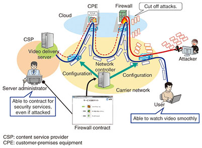 Service chain. Service chaining. Service function. Сервисные функции Аутель.