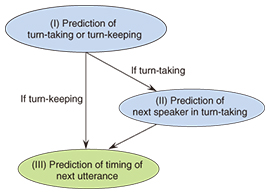 next speaker ntt review flowchart fig meetings predicting model multi party when who prediction process