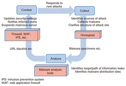 PDF] Analysing web-based malware behaviour through client honeypots