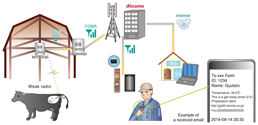 Application of Information and Communication Technology to Agriculture and Animal Husbandry | NTT Technical Review Application of Information and Communication Technology to Agriculture and Animal Husbandry | NTT Technical Review