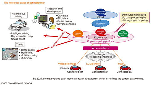 Edge computing platform