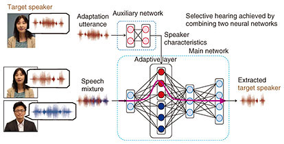 SpeakerBeam: A New Deep Learning Technology for Extracting Speech of a  Target Speaker Based on the Speaker's Voice Characteristics | NTT Technical  Review