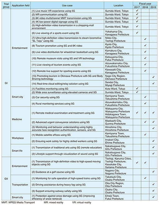 History of 5G Initiatives | NTT Technical Review